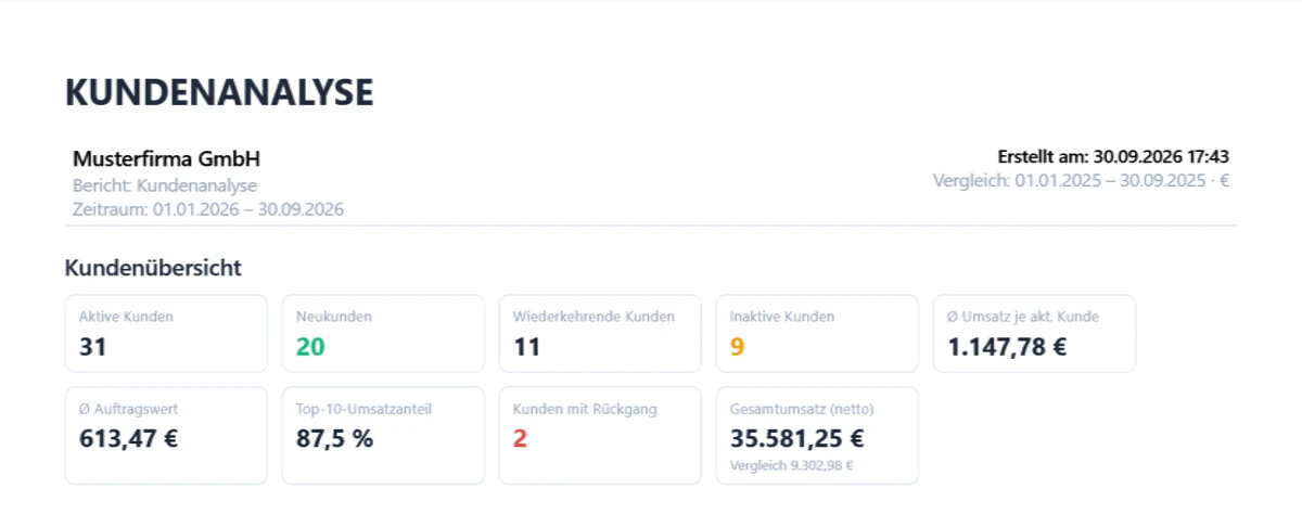 Kundenanalyse, Kundenübersicht: aktive Kunden, Neukunden, wiederkehrende und inaktive Kunden, durchschnittlicher Umsatz je aktivem Kunden, durchschnittlicher Auftragswert, Top-10-Umsatzanteil, Kunden mit Rückgang und Gesamtumsatz netto mit Vergleichswert