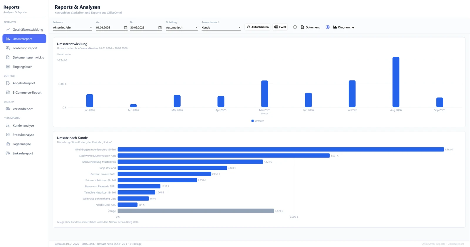 Fenster Reports & Analysen in OfficeOmni: links die zwölf Berichte in den Gruppen Finanzen, Vertrieb, Logistik und Stammdaten, oben die Filter Zeitraum, Von, Bis, Einteilung und Auswerten nach sowie Aktualisieren, Excel und die Umschaltung zwischen Dokument und Diagrammen; rechts der Umsatzreport mit der Umsatzentwicklung je Monat und dem Umsatz nach Kunde mit den zehn größten Kunden