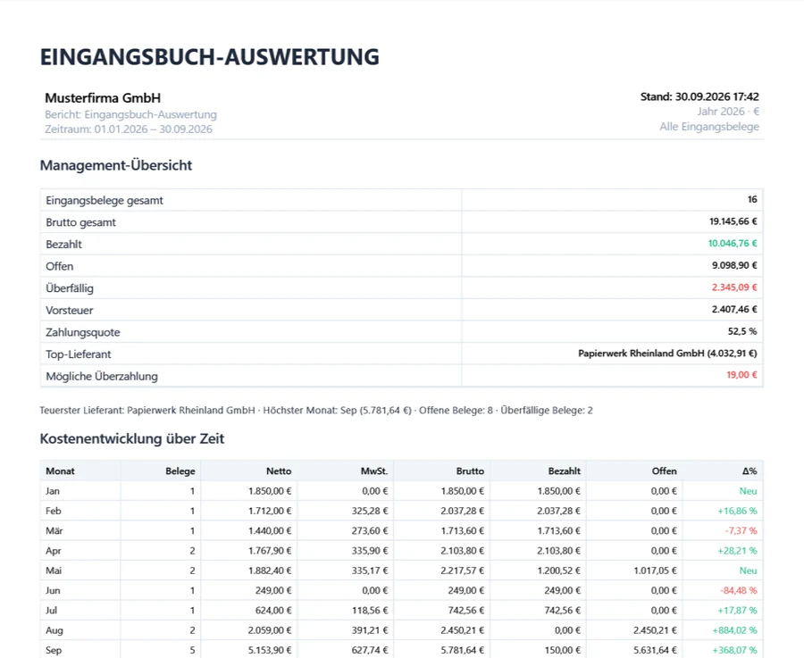 Bericht Eingangsbuch-Auswertung: Management-Übersicht mit Eingangsbelegen, Brutto, Bezahlt, Offen, Überfällig, Vorsteuer, Zahlungsquote, Top-Lieferant und möglicher Überzahlung, darunter die Kostenentwicklung je Monat