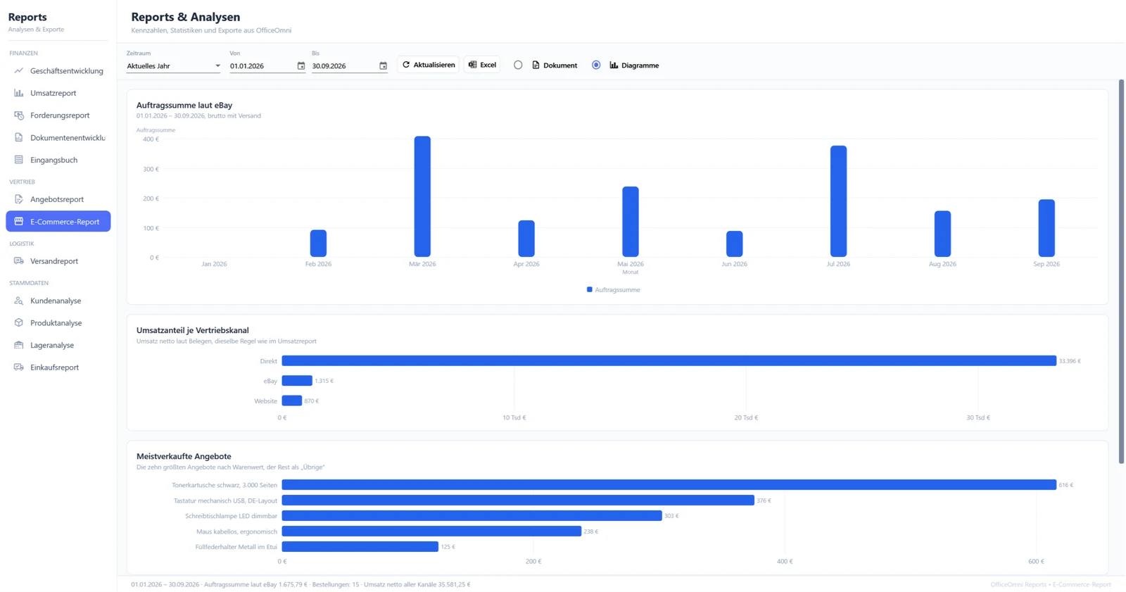 E-Commerce-Report in der Diagrammansicht: Auftragssumme laut eBay je Monat, Umsatzanteil je Vertriebskanal mit Direkt, eBay und Website sowie die meistverkauften Angebote
