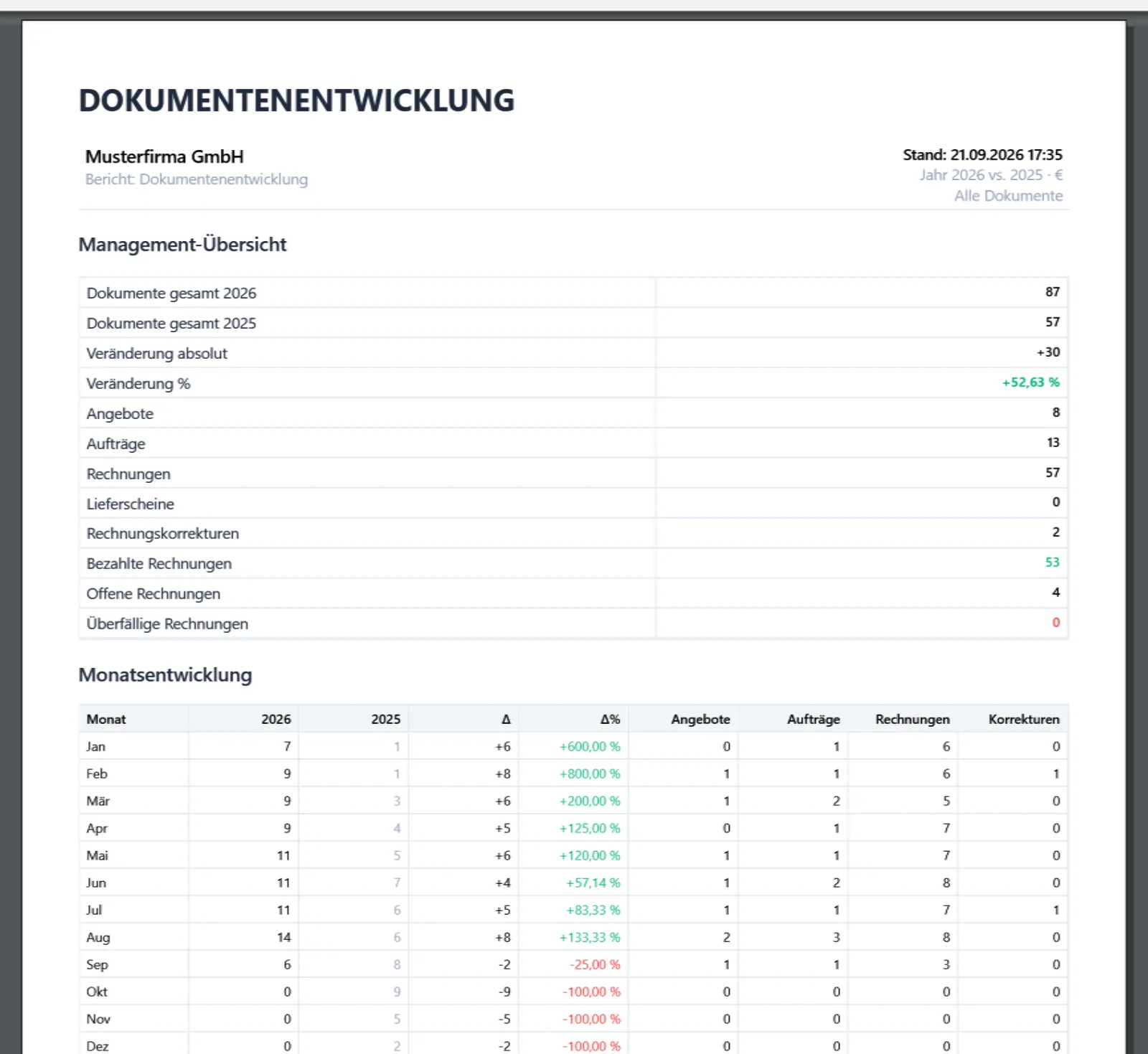 Dokumentenentwicklung in OfficeOmni mit Management-Übersicht der Dokumentmengen und Monatsentwicklung im Vorjahresvergleich