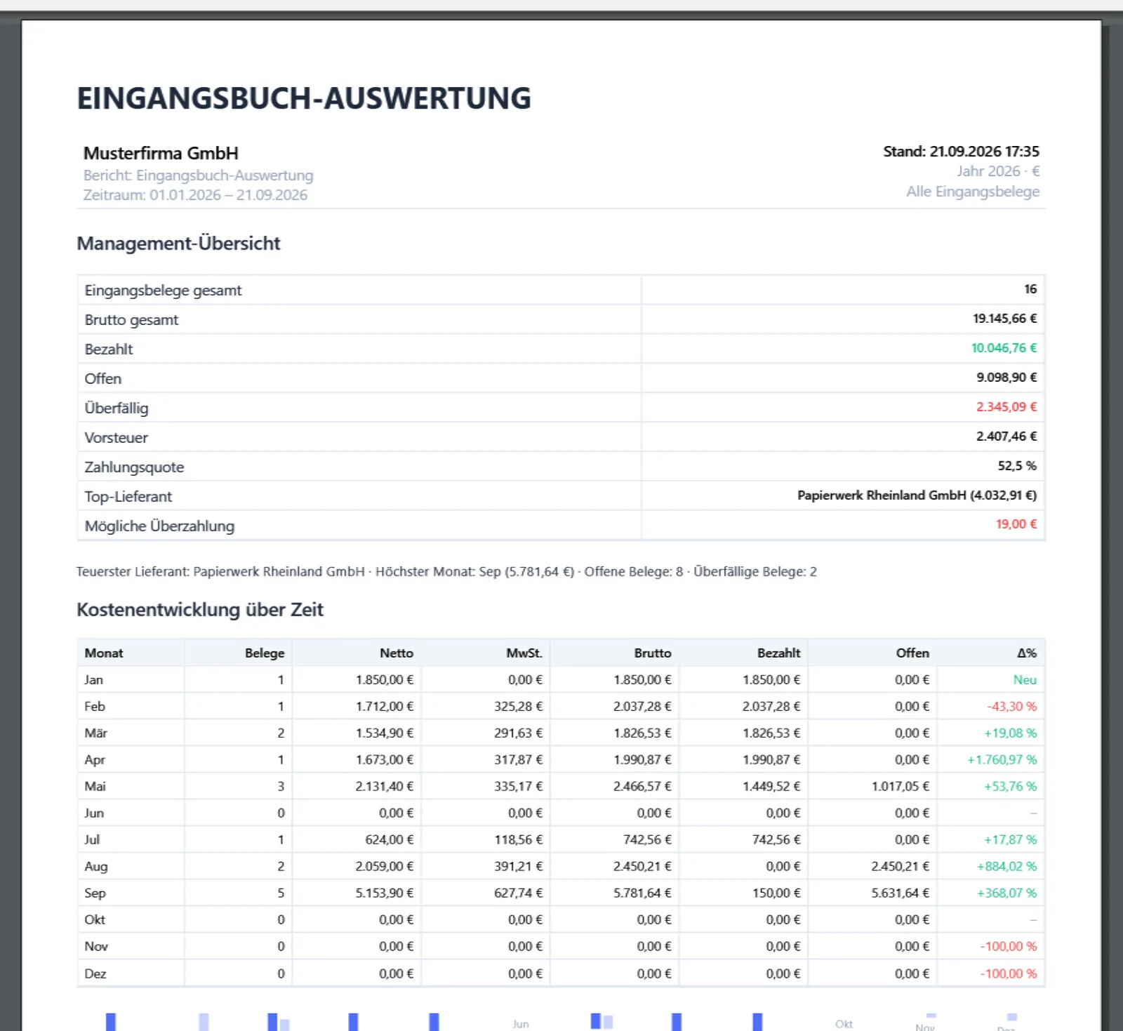 Eingangsbuch-Auswertung in OfficeOmni mit Bruttosumme, bezahlten, offenen und überfälligen Beträgen sowie der Kostenentwicklung