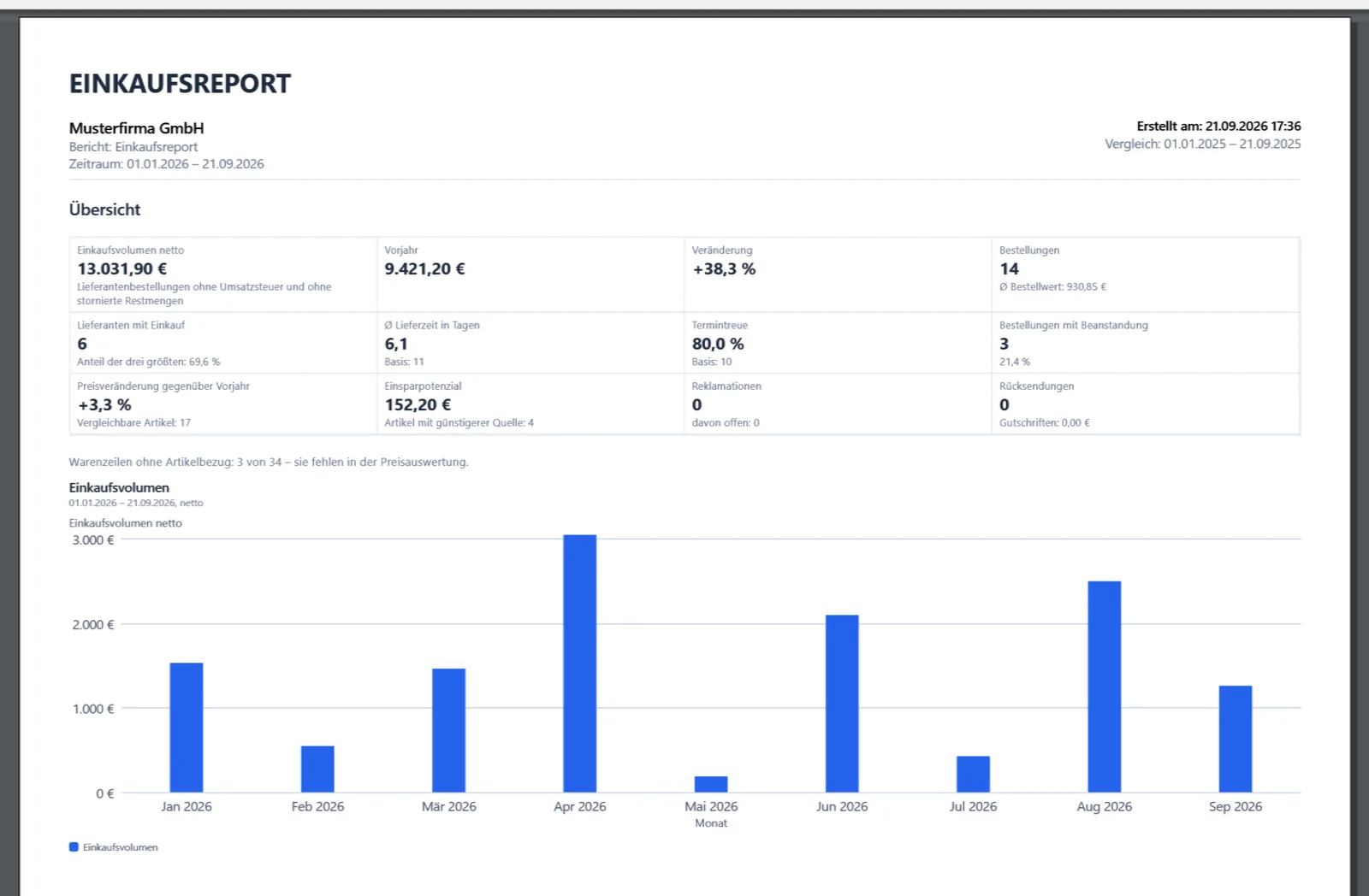 Einkaufsreport in OfficeOmni mit Einkaufsvolumen, Bestellungen, Lieferzeit, Termintreue und Preisveränderung