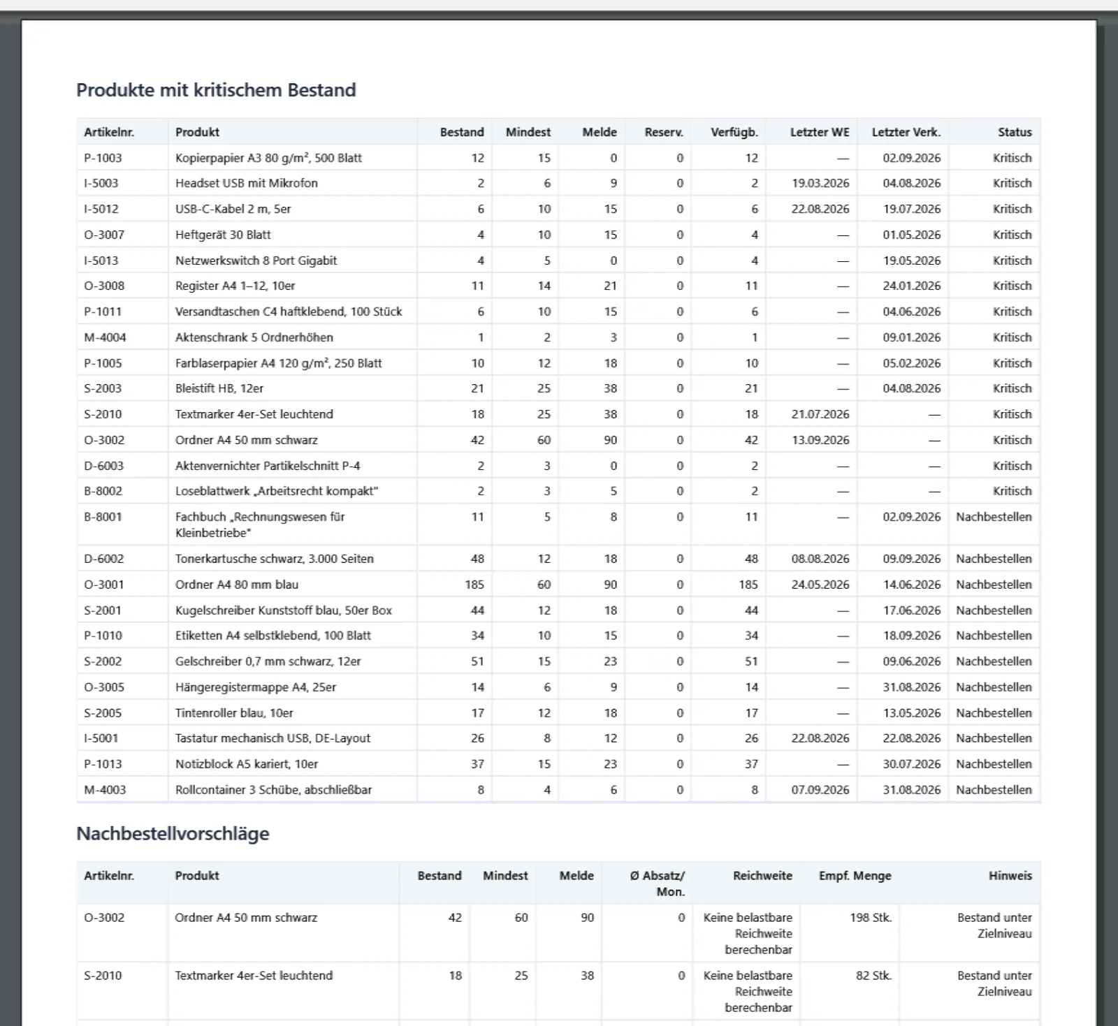 Seite der Lageranalyse mit Produkten mit kritischem Bestand und den Nachbestellvorschlägen