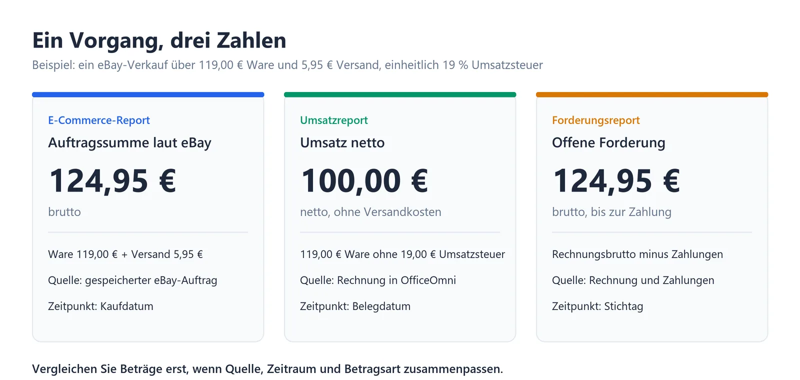 Schaubild mit drei Karten: E-Commerce-Report 124,95 Euro brutto, Umsatzreport 100,00 Euro netto ohne Versandkosten, Forderungsreport 124,95 Euro offene Forderung