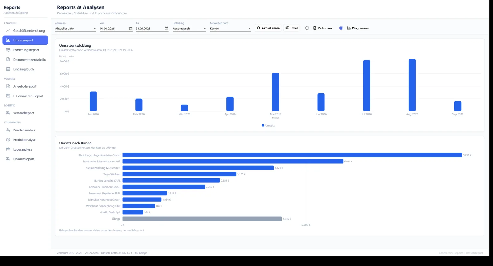 Fenster Reports und Analysen in OfficeOmni mit den zwölf Berichten in vier Gruppen und dem Umsatzreport in der Diagrammansicht
