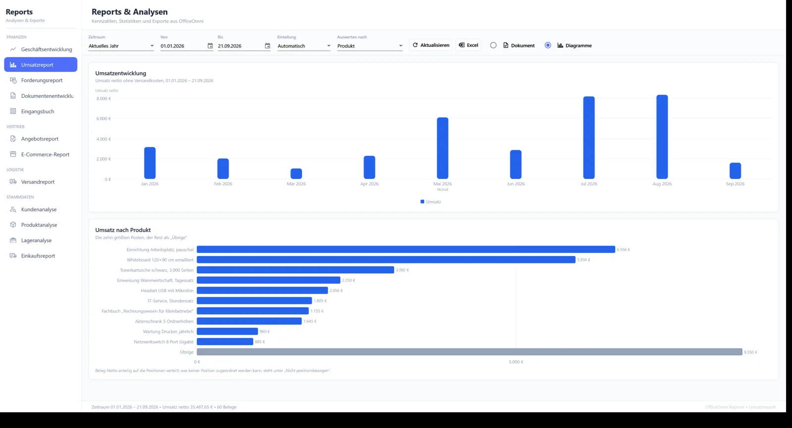 Diagrammansicht des Umsatzreports, ausgewertet nach Produkt, mit Umsatzentwicklung und den zehn umsatzstärksten Produkten