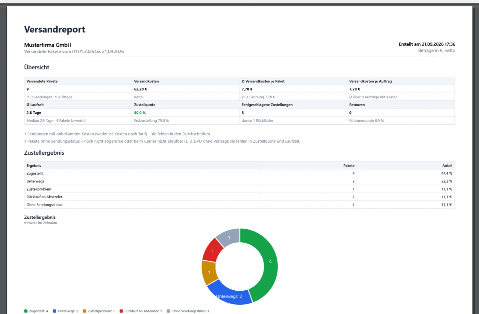 Versandreport in OfficeOmni mit Versandkosten, Laufzeit, Zustellquote, Retouren und Zustellergebnis