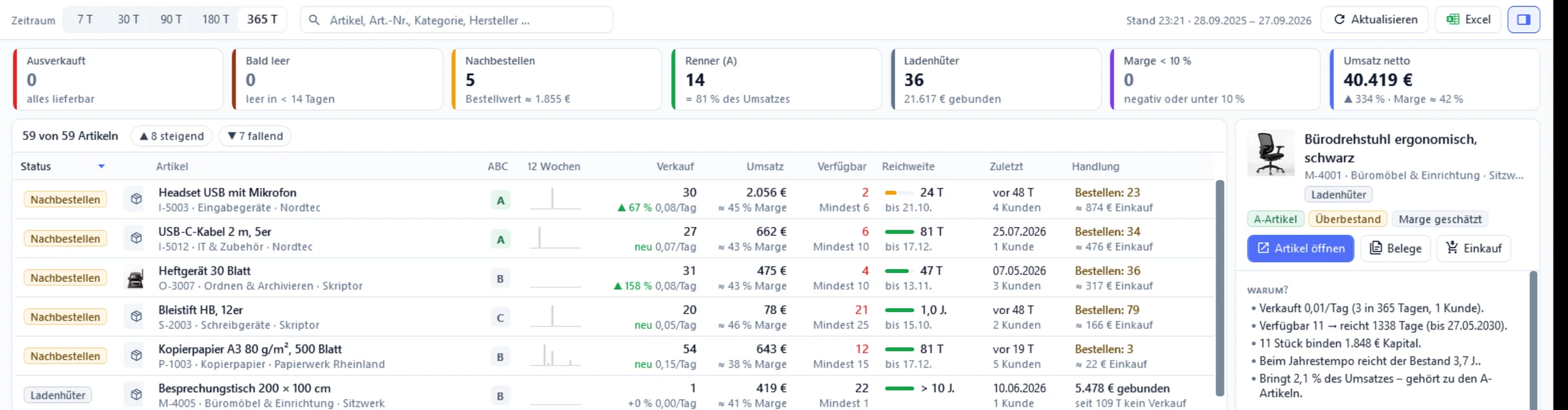 Produkt-Radar mit den Kacheln Ausverkauft, Bald leer, Nachbestellen, Renner, Ladenhüter, Marge und Umsatz, darunter die Arbeitsliste mit Status, Reichweite und Handlung, rechts die Begründung
