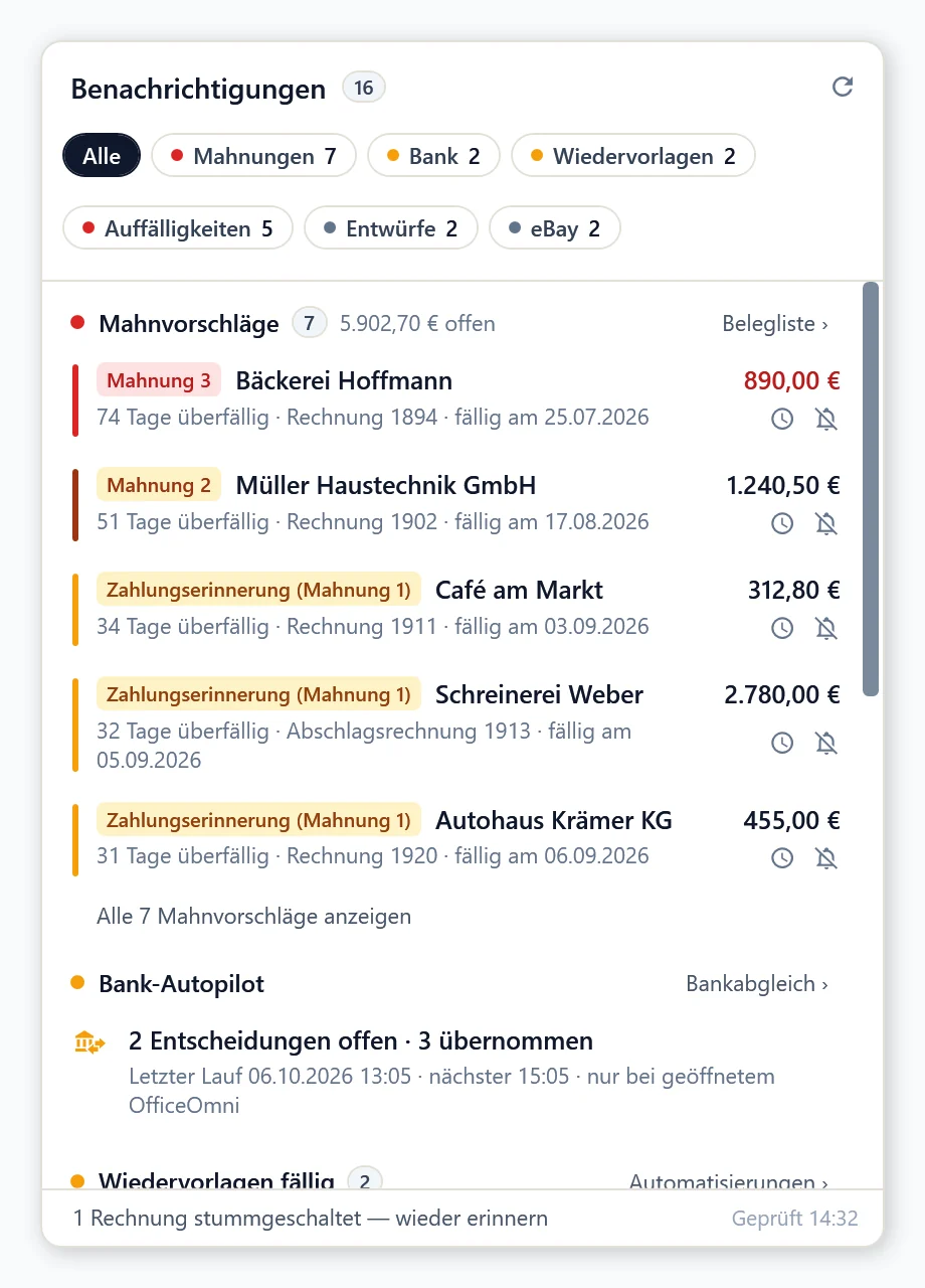 Glocke in OfficeOmni mit 16 Benachrichtigungen: Filter für Mahnungen, Bank, Wiedervorlagen, Auffälligkeiten, Entwürfe und eBay, darunter Mahnvorschläge mit Betrag und der Stand des Bank-Autopiloten