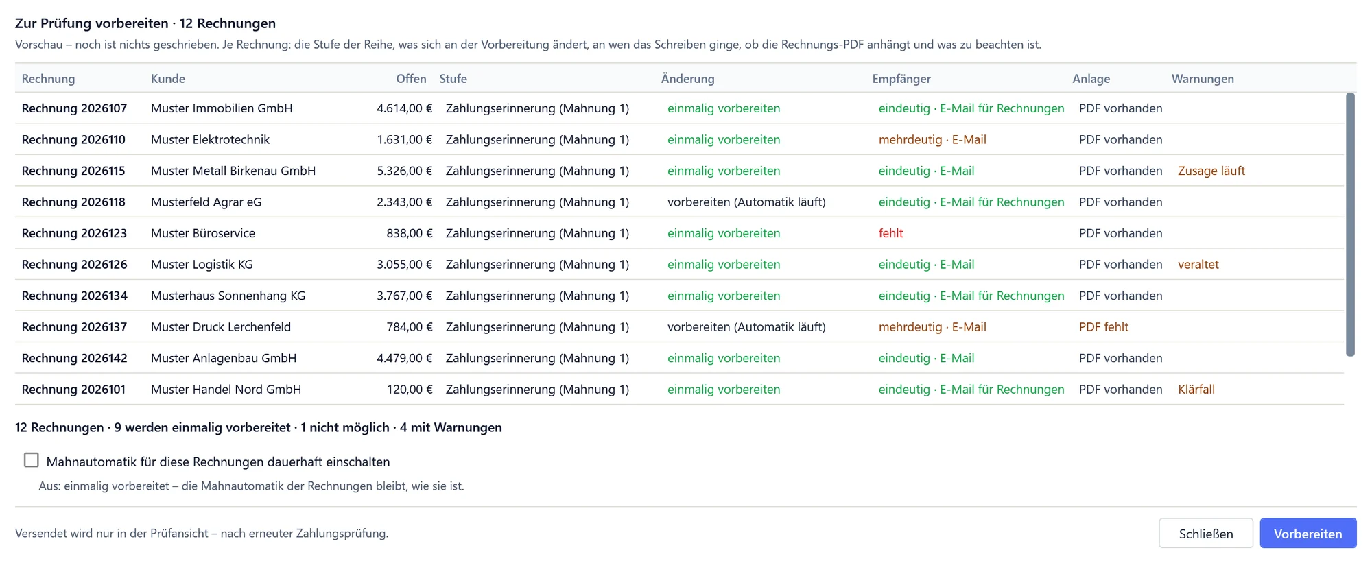 Dialog Zur Prüfung vorbereiten in OfficeOmni: je markierter Rechnung Mahnstufe, Empfänger laut Kundendaten, Rechnungs-PDF vorhanden oder fehlt und Warnungen wie eine laufende Zahlungszusage